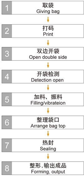 折邊袋專用給袋式包裝機.jpg