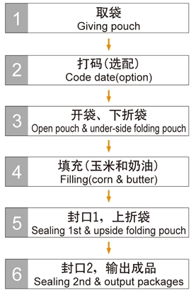 微波爆米花專用包裝機(jī)組.jpg